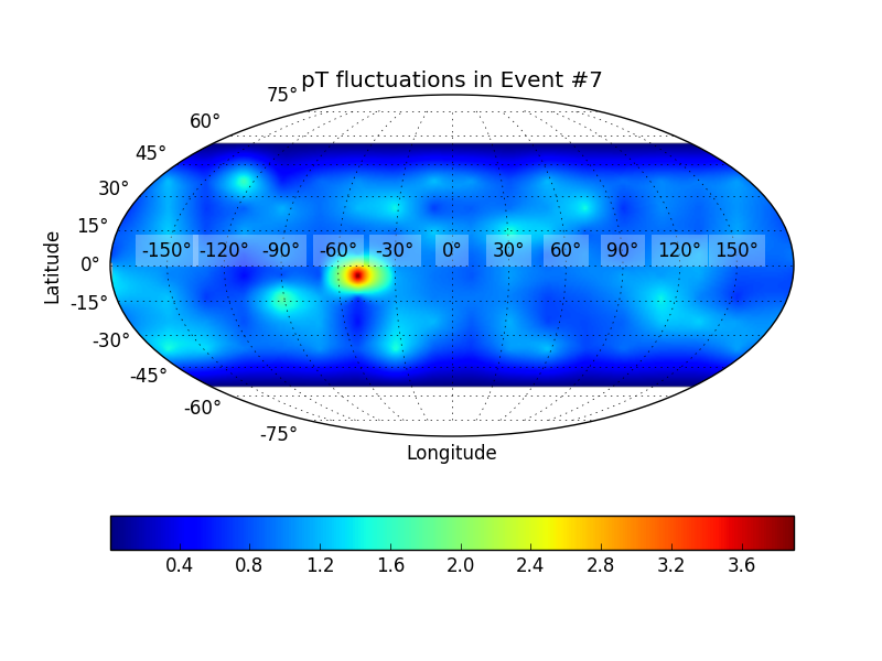 Mollweide plot in heavy ion 
collisions