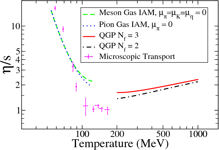 Minimum of eta/s in heavy 
ion collisions
